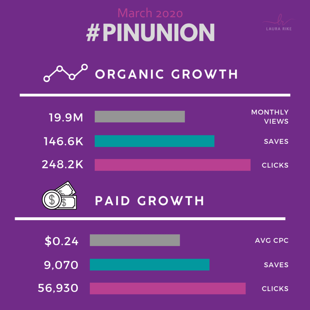 Organic pinterest marketing for march 2020: as a rogue pinterest powerhouse i absolutely love numbers, stats and celebrating wins! So, i decided, i'm pulling the curtain back for you to show you the exact numbers we hit for our clients in March 2020. 