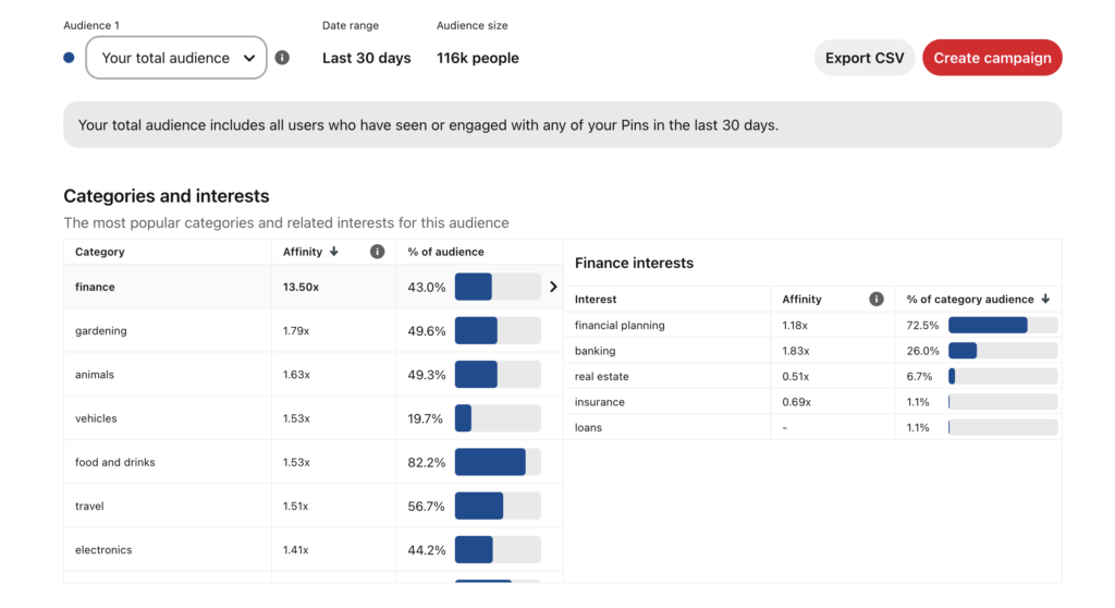 break your unengaged audience down by demographics and see what those demographics are engaging with across Pinterest.
