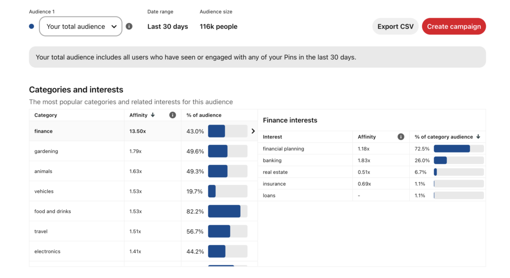 Break your unengaged audience down by demographics and see what those demographics are engaging with across pinterest.